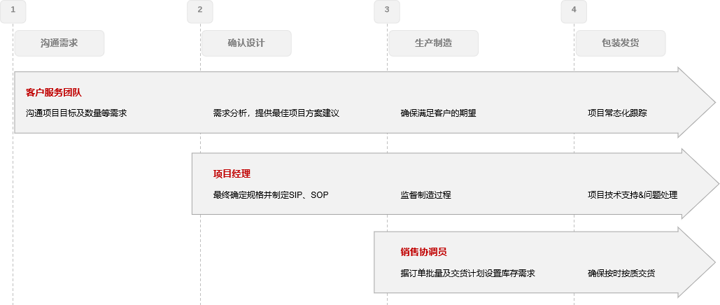 Feasibility Study
